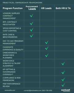 who should own your contingent workforce program