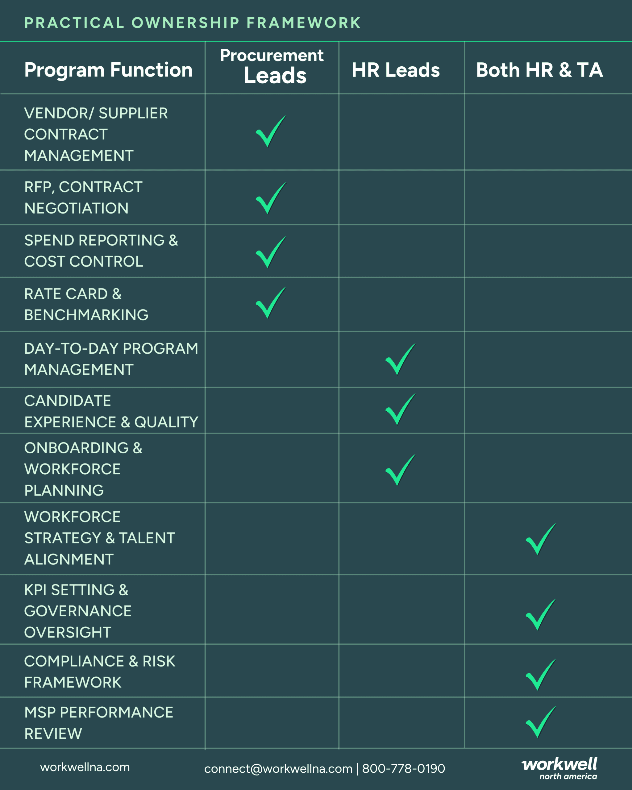 who owns your contingent workforce program